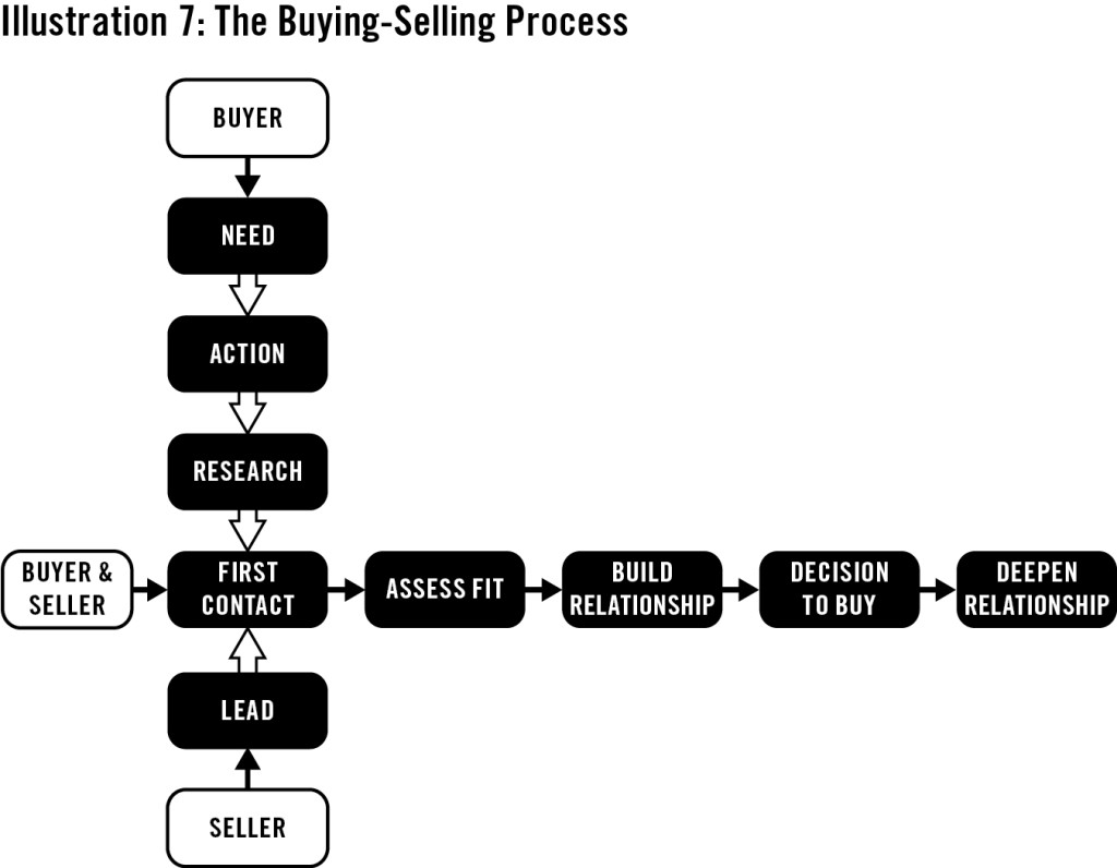 The Combined Buying Selling Process
